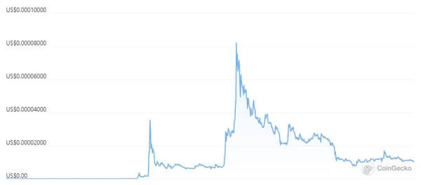 SHIB创历史新高，近90%的活跃用户数量急剧减少