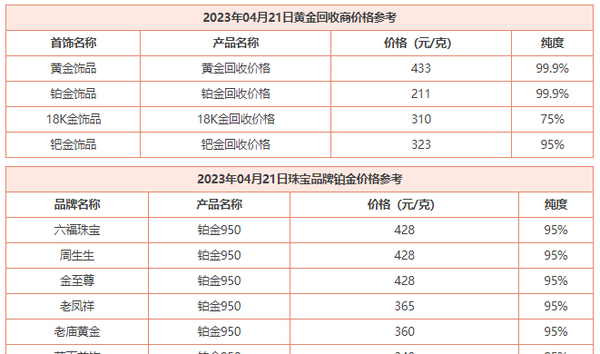 4月21日今天的金价是多少？一克黄金回收的价格是多少？