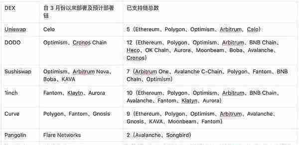 DEX趋势分析： CeFi信任危机会打开真正的DeFi2.0吗？