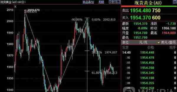 国际金价短期看1938美元_外汇动态报告_汇通财经www.fx678.com