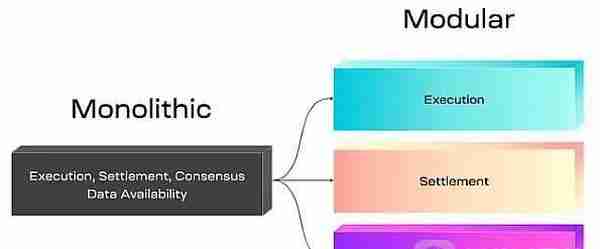 盘点九款模块化区块链平台的特点和最新趋势