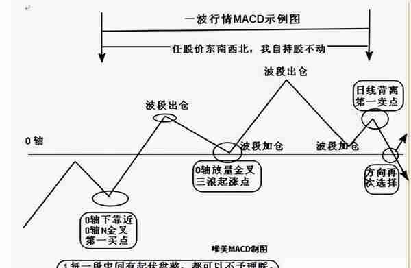 股价飞涨前，“MACD”都会发出这三种信号，股价或将直线拉升