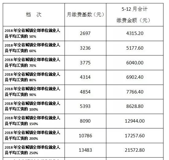 南充市2019年个体参保缴费标准调整公布！