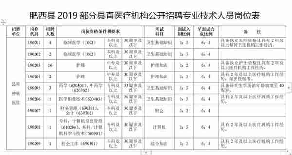 肥西县2019年部分县直医疗机构公开招聘（附岗位）