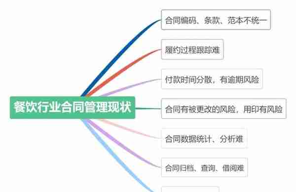 合同数量多，执行无监管，这样做，轻松解决合同管理风险