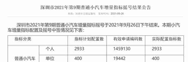 车牌摇号城市大盘点，北京人均摇号84年，上海价格高达18万元