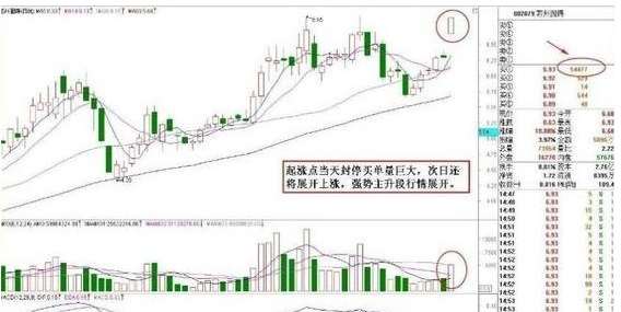 为何主力资金大量流出，股票却上涨？切记集合竞价最不骗人的的“盘口拉升信号”，看懂真假上涨