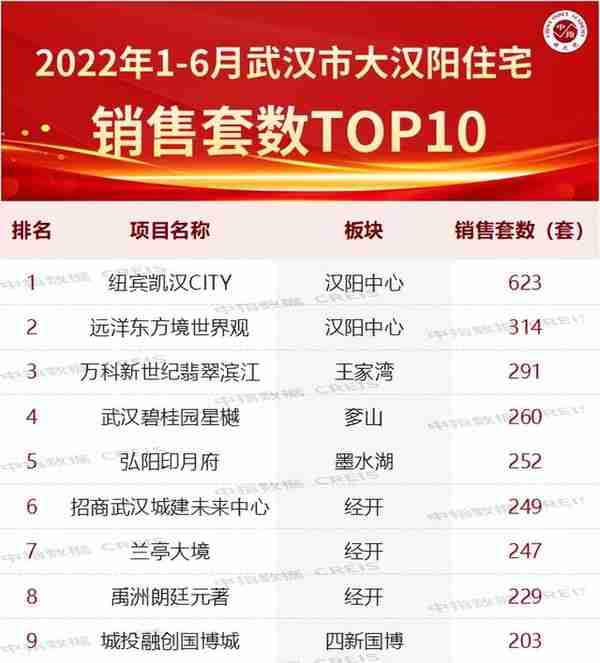 2022年上半年武汉房地产企业销售业绩TOP20