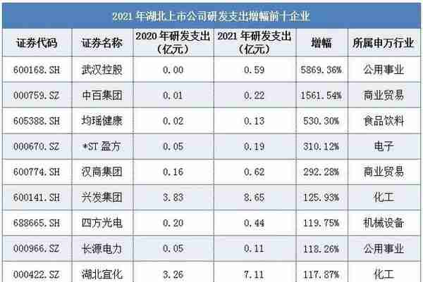 湖北上市公司研发总投入一年298亿元，烽火通信最多