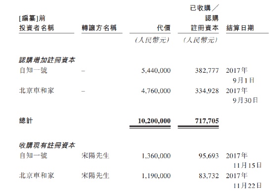 李想一笔投资浮盈12倍！知行汽车左手举债右手融资，毛利率低至个位数，极氪大腿是铁饭碗吗？