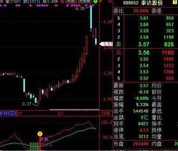 量价三线法：当股价回踩到这些支撑位时可大胆介入，建议散户认真研读