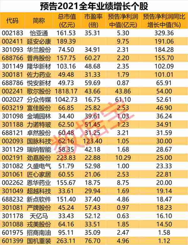 元宇宙概念龙头在列，年报预增股曝光，6股透露业绩翻倍