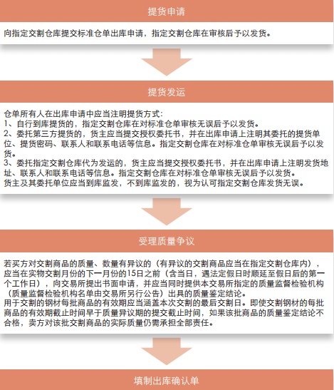 螺纹钢期货人的闭环流程——期货交割