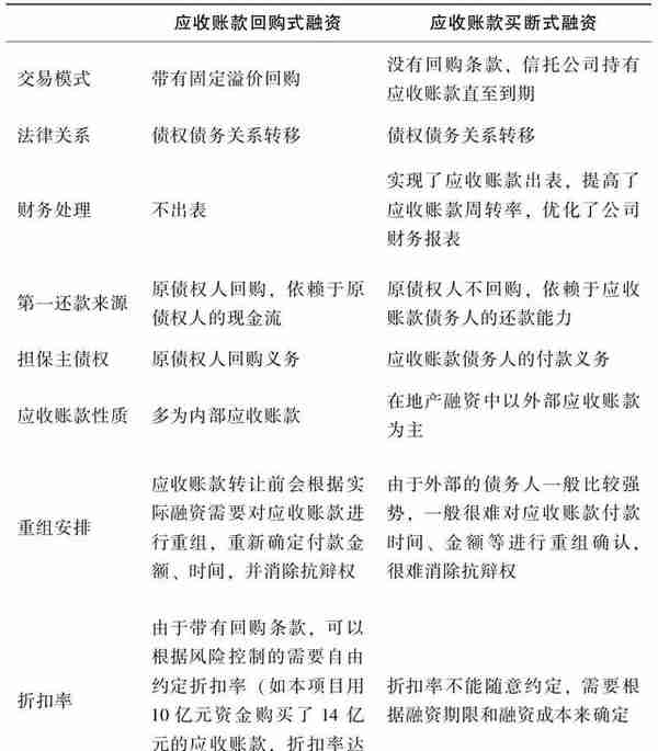 房地产基金·应收账款融资操作