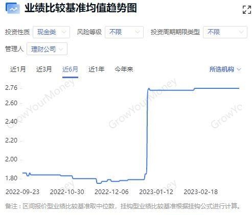 理财产品新变化：净值回升但新发产品业绩基准下行 封闭式产品显著增多