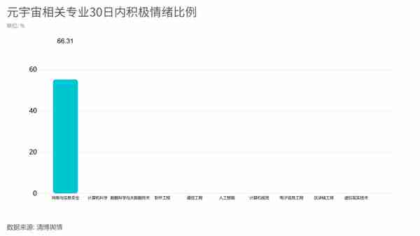 百万年薪抢人才！哪些元宇宙对口专业是今年填报大热门？