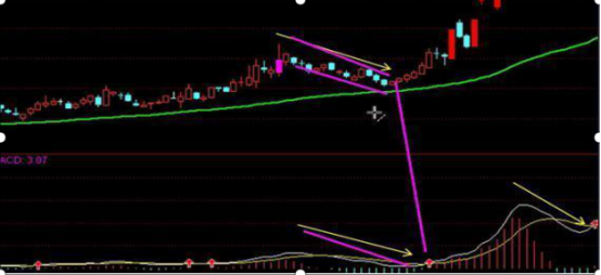 中国股市唯一不会骗人的“MACD柱线和股价顶背离”指标，坚定逃顶，股价100%暴跌，万次试验无一例外