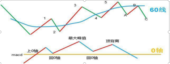 中国股市唯一不会骗人的“MACD柱线和股价顶背离”指标，坚定逃顶，股价100%暴跌，万次试验无一例外