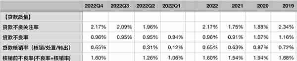 招商银行2022年年报点评——资产质量稳定，业绩增速可持续