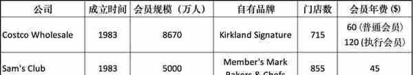 漫谈新零售（4）：典型零售模式 – Costco