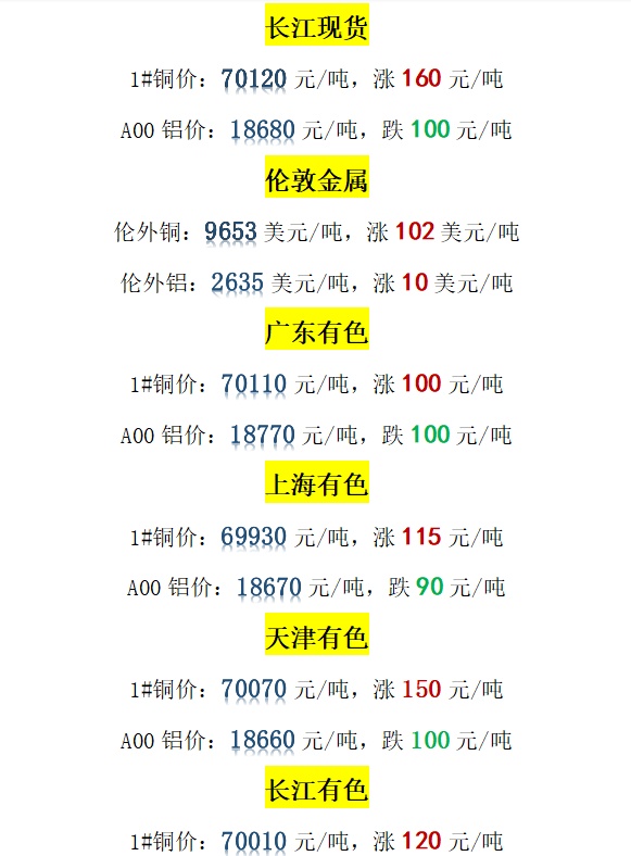 今日最新铜价格（2021.12.09）