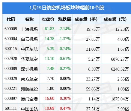 航空机场板块1月19日跌0.18%，上海机场领跌，主力资金净流入2764.26万元