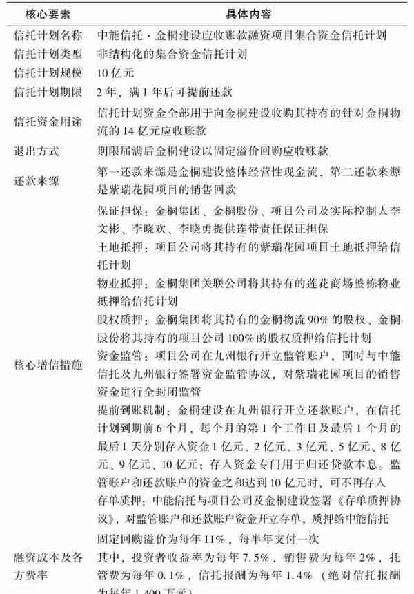 房地产基金·应收账款融资操作