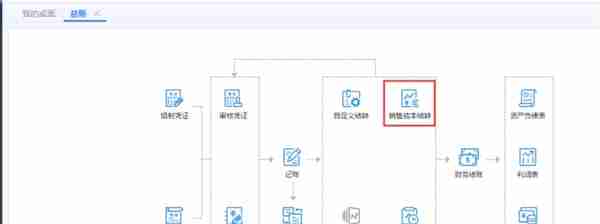 销售成本结转难？T+Online告诉你怎么做最简单