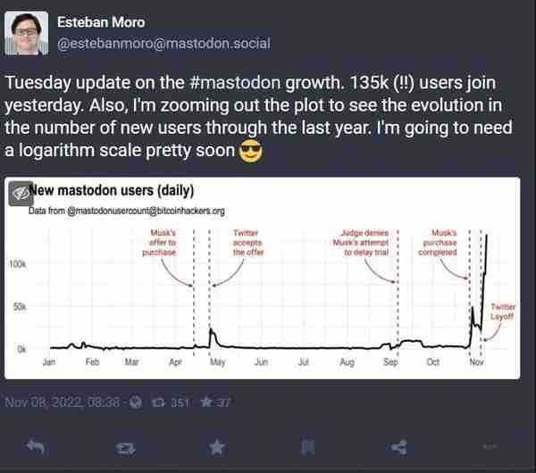 马斯克收购 Twitter 后，几十万用户「逃向」这个小众社交平台