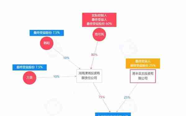 被执行、账户被冻，湖南最大汽车融资租赁公司弘高“崩盘”