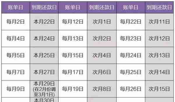 315宣传周：知道你的信用卡还款日是哪天么？