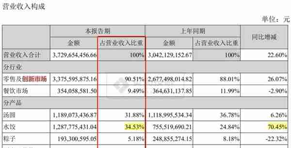 三全食品市值不到300亿，千亿市值终究是个梦？