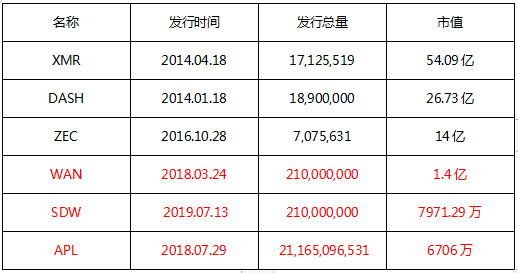 趋势下的数字货币42种主流匿名币，8000万以上市值的只有12种