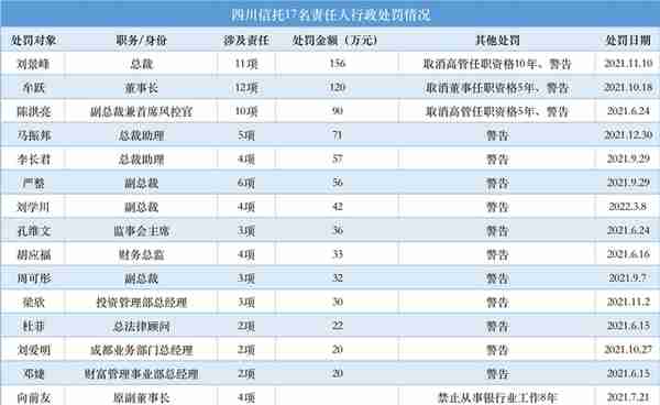 信托整改转型B面：罚单已超去年，地产融资是违规重灾区