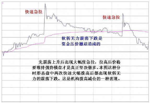 中国股市：主力悄然离场浑然不知？“分时图”早已说明一切，越简单越可靠