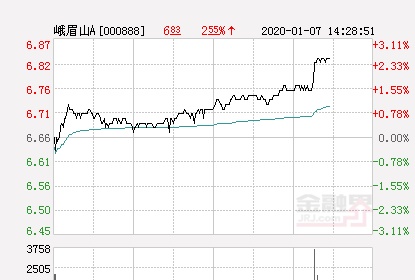 峨眉山股价(峨眉山A大幅拉升24% 股价创近2个月新高)