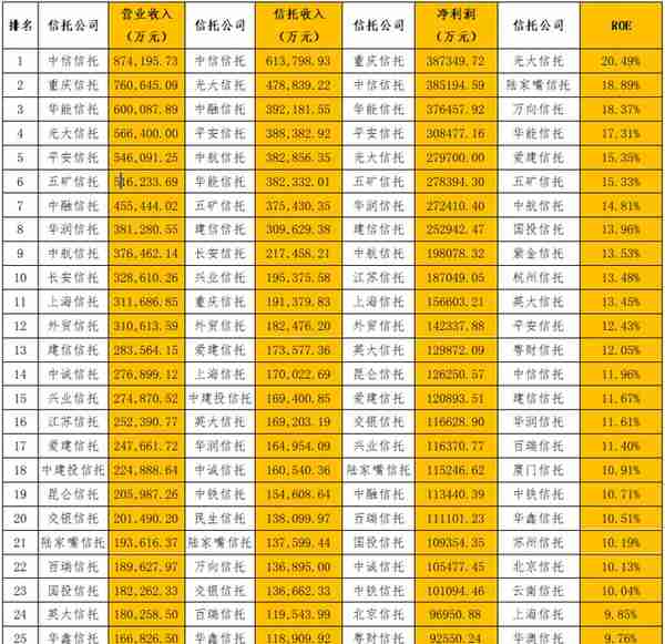 2020年信托公司财务报告分析