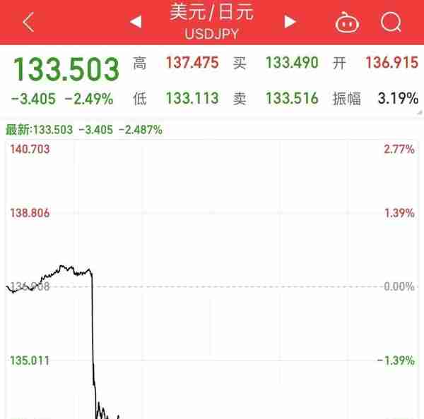 日本央行大动作，震惊市场！日经指数垂直下挫3%，美元对日元急跌2.7%，日本国债期货暂停交易