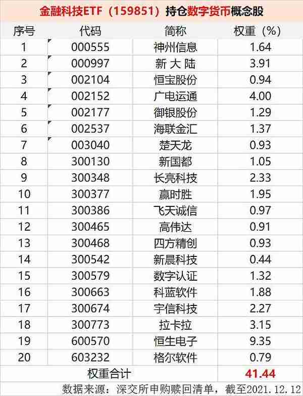 数字货币概念逆市飙涨，御银股份涨停！高“含币量”金融科技ETF（159851）直线拉升涨逾1.5%