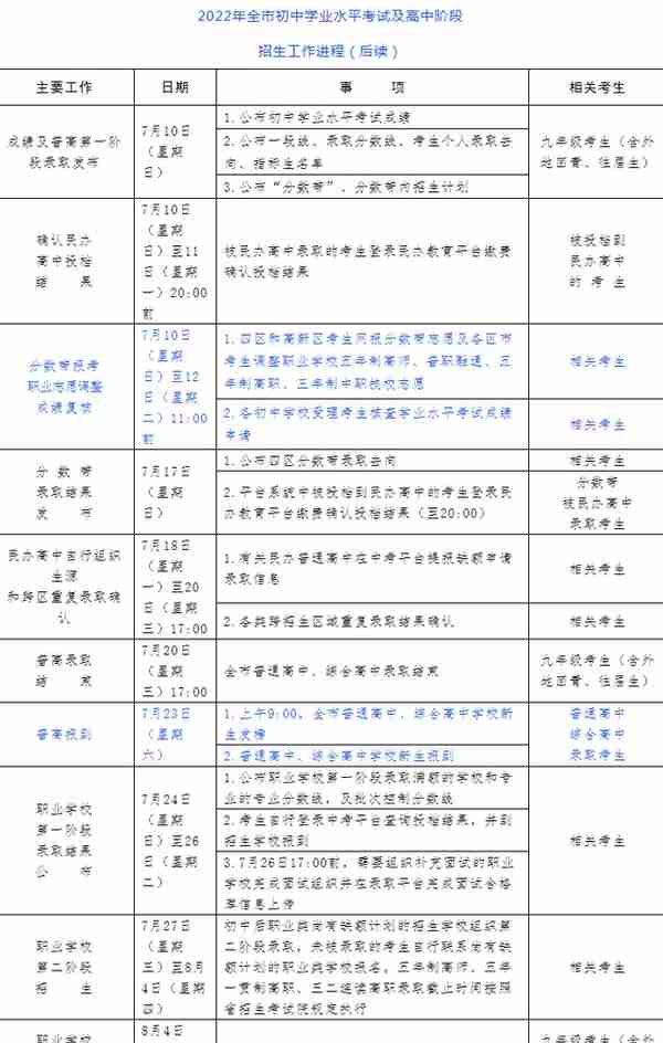 青岛2022年中考分数线公布，局属普高一段线279分