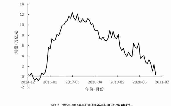 资管新规背景下的中国影子银行体系：特征事实、风险演变与潜在影响