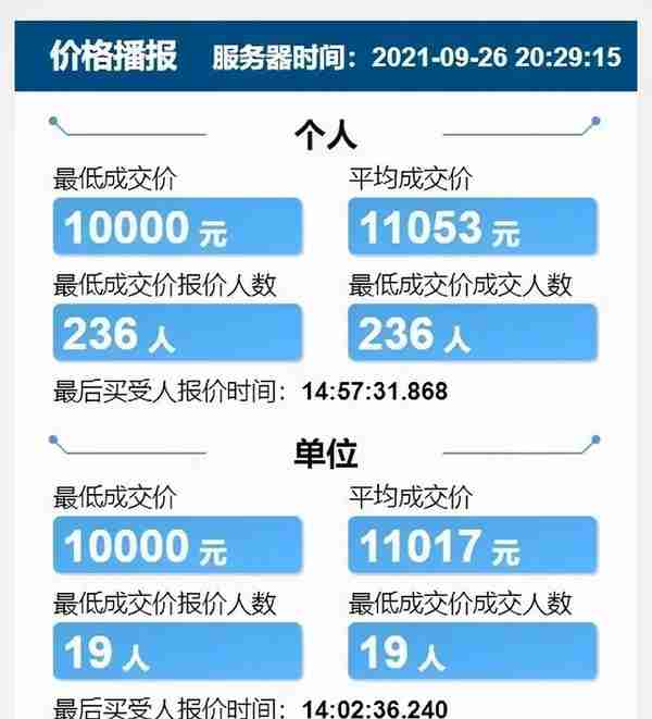 车牌摇号城市大盘点，北京人均摇号84年，上海价格高达18万元