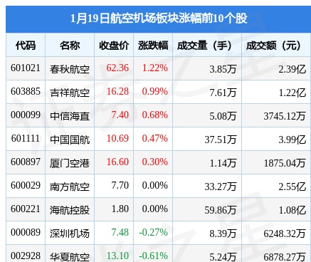 航空机场板块1月19日跌0.18%，上海机场领跌，主力资金净流入2764.26万元