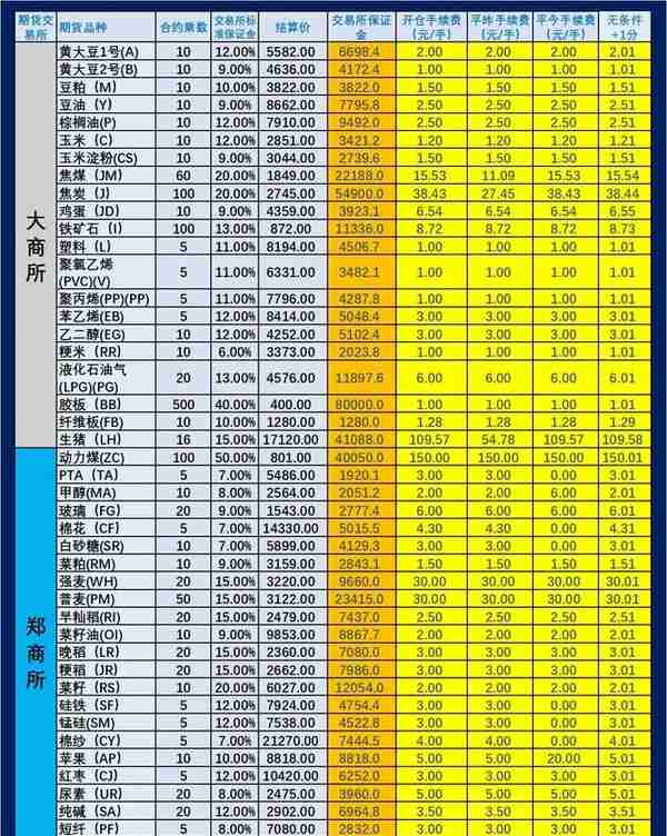 2023年2月17日期货手续费和保证金一览表