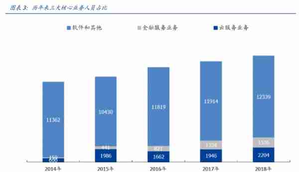 用友网络深度解析：巨轮再起航，云引领未来