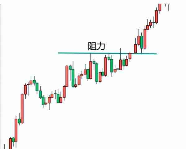 CPT Markets交易之路：黄金外汇交易中，阻力位与支撑位运用更有效