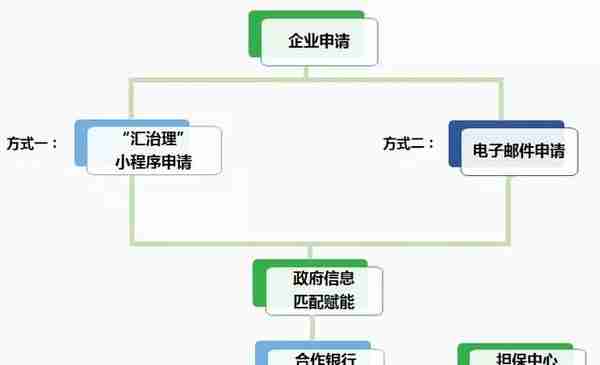 徐汇“汇企贷”政策性融资业务小程序正式上线啦