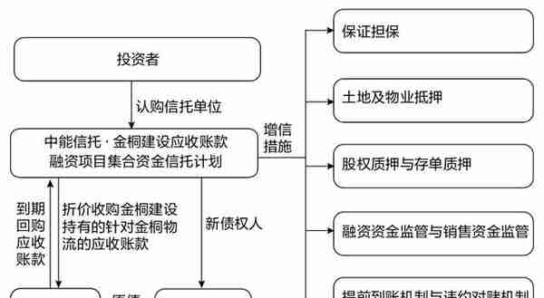 房地产基金·应收账款融资操作