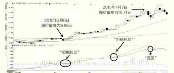 A股最厉害操盘手吐露：所有高手都是把MACD“缩头抽脚”运用的出神入化，比“金叉死叉”准确率更高