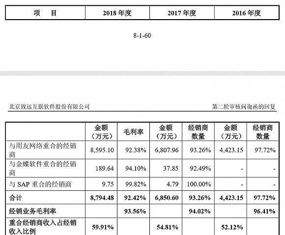 用友网络的“影子”？致远互联冲击科创板，但业务独立性遭遇质疑